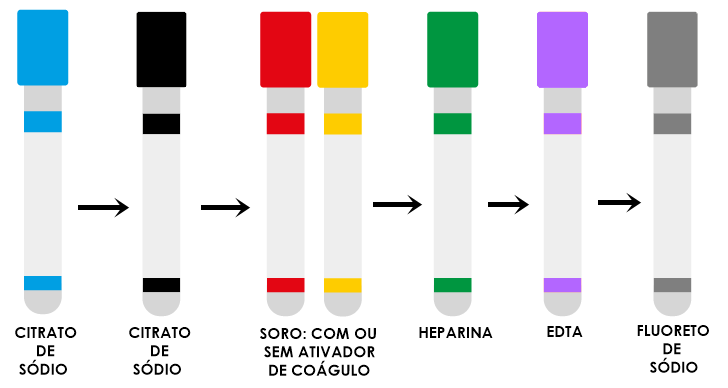 ordem-dos-tubos-coleta-sangue-biomedicina
